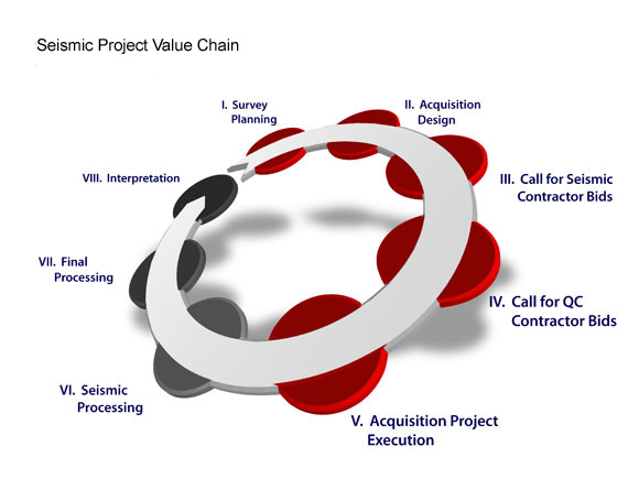 JE Seismic Project Value Chain